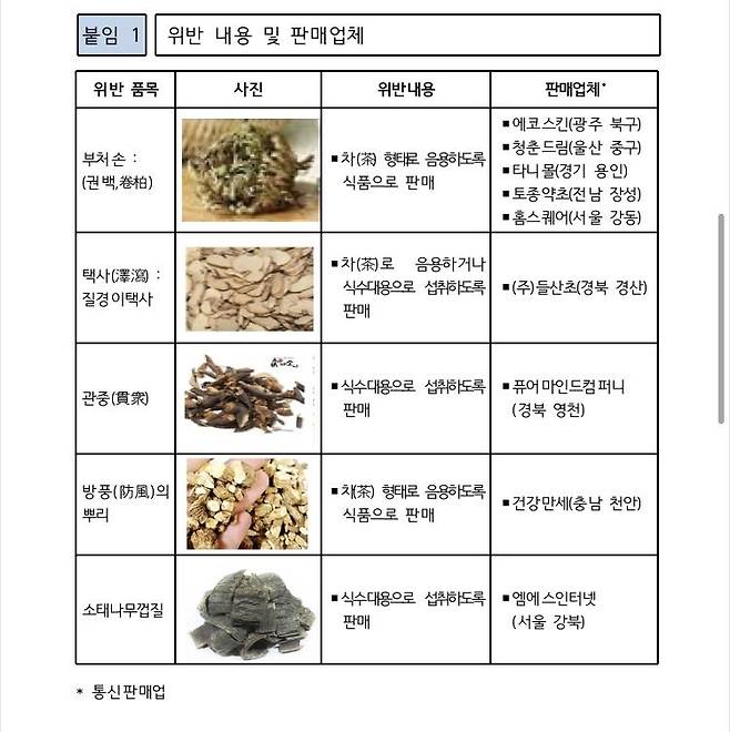 식용불가 농·임산물 판매업체 [식약처 제공]