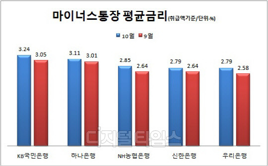 자료=은행연합회