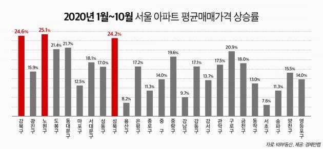 서울아파트 평균매매가격 상승률 /자료=경제만랩 제공