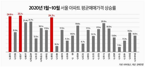 올해 1∼10월 서울아파트 구별 평균 매매가 상승률 [경제만랩 제공]