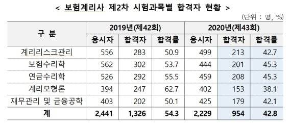 자료:금융감독원