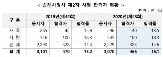 자료:금융감독원