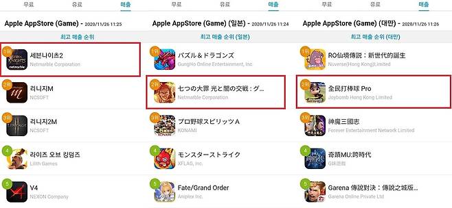 넷마블 게임 3종, 한국·일본·대만서 매출 최상위권 기록 [넷마블 제공. 재판매 및 DB 금지]