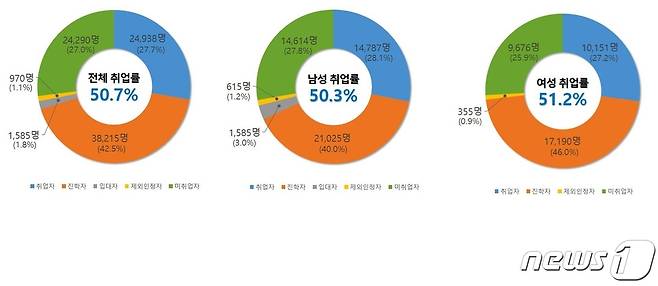 직업계고 졸업 후 상황 (교육부 제공) © 뉴스1