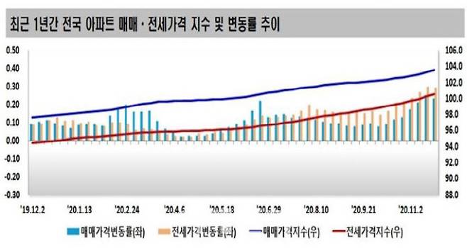 정부의 각종 부동산 정책에도 전셋값이 계속 상승세다. [자료=한국감정원]