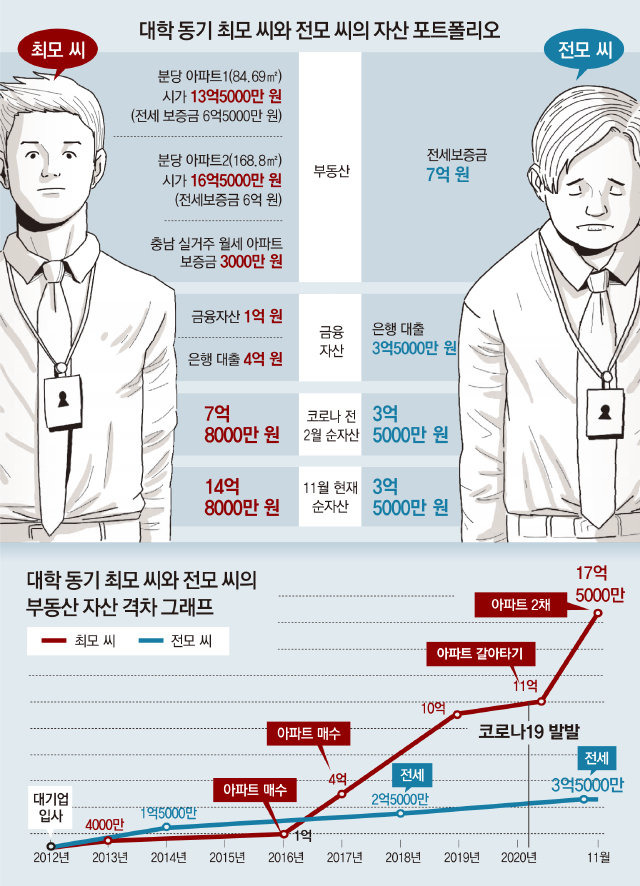 2020년 11월 26일자 동아일보 A8면 ＜점점 심해지는 ‘K자형 양극화’＞(https://bit.ly/3fISXZ1) 중에서