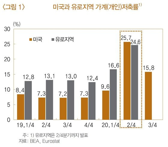 미국과 유로지역 가계저축률 추이. 한국은행