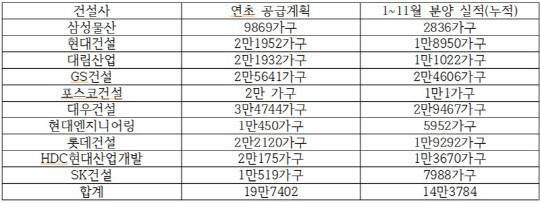 10대 건설사의 올초 분양계획 목표치 대비 현재 달성률 현황 표. <각 건설사 제공>