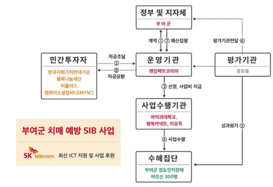 부여군 치매 예방 SIB.