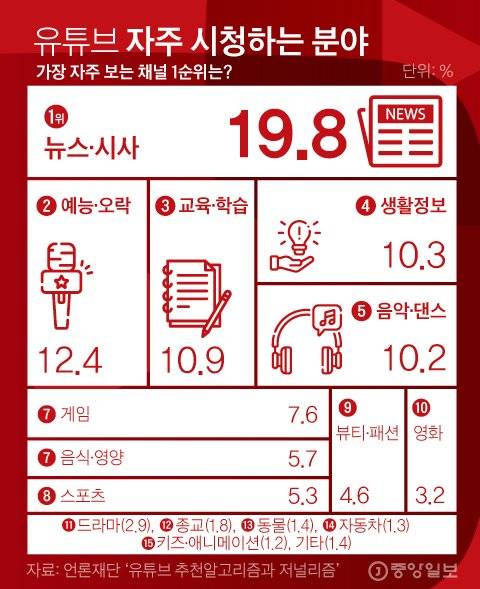 유튜브(시청 분야). 그래픽=김경진 기자 capkim@joongang.co.kr