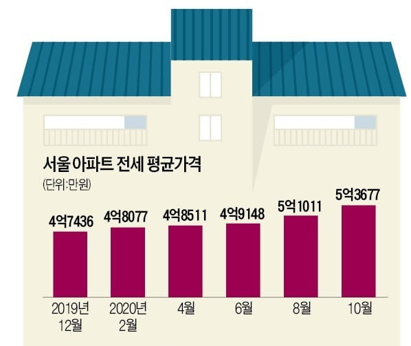 서울 아파트 전세 평균 가격 /자료 = KB부동산, 한경DB