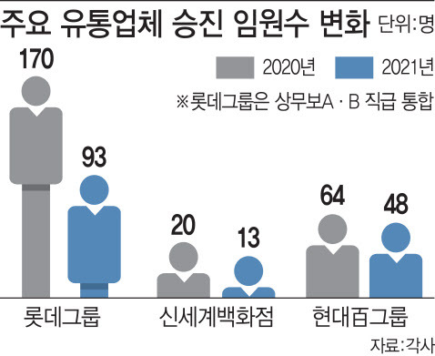 주요 유통업체 임원수 변화(그래픽=이미나 기자)