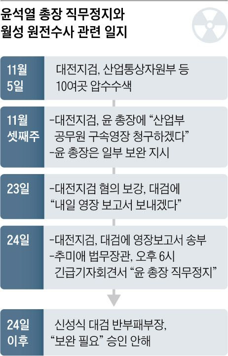 윤석열 총장 직무정지와 월성 원전수사 관련 일지