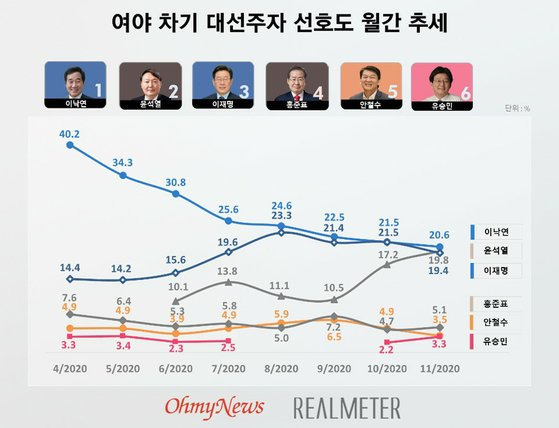 여야 차기 대선주자 선호도 월간 추세. 리얼미터 제공