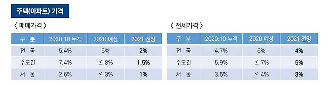 올해와 내년 주택 매매가격·전세가격 추정·전망치 [대한건설정책연구원 제공, 재판매 및 DB 금지]