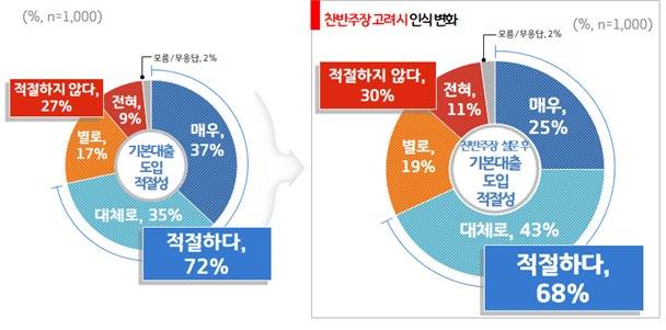 경기도민의 72%가  국민 누구나 장기간 낮은 이자로 대출을 받을 수 있는 ‘기본대출’ 도입에 대해 ‘적절하다’고 밝혔다.(경기도 제공)© 뉴스1