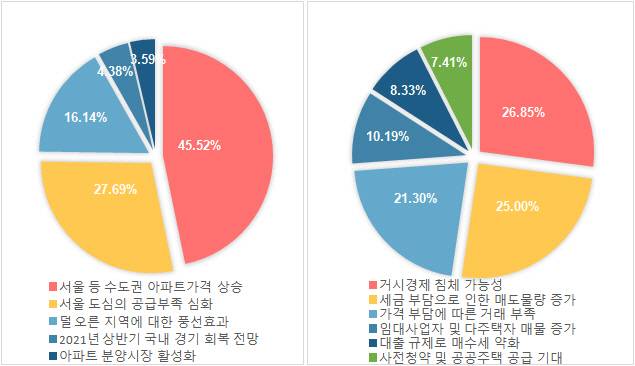 2021년 상반기 주택 매매가격 전망 요인 [자료 = 부동산114]