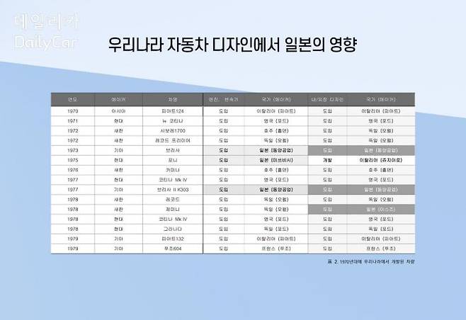 우리나라 자동차 디자인에서 일본의 영향 <표2. 1970년대에 우리나라에서 개발된 차량>