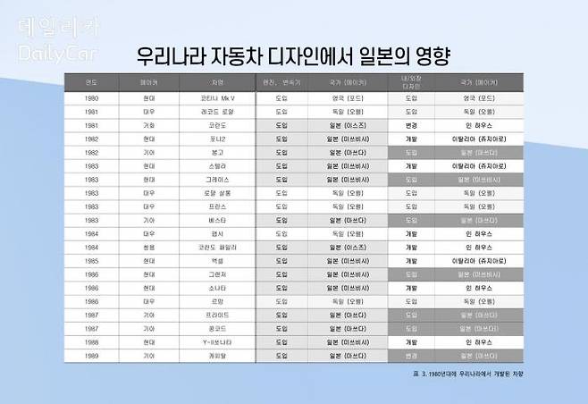 우리나라 자동차 디자인에서 일본의 영향 <표3. 1980년대에 우리나라에서 개발된 차량>