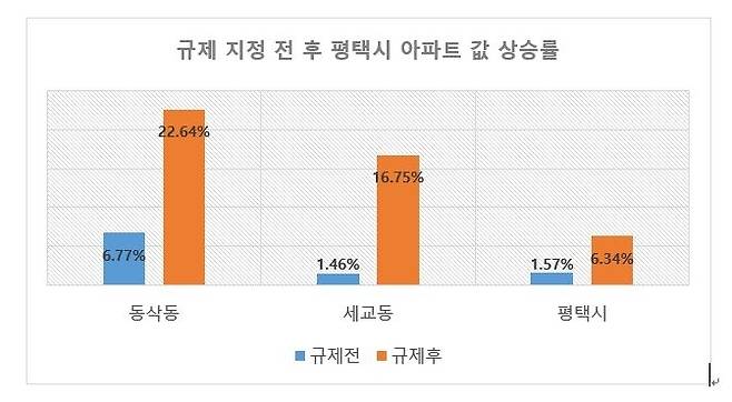 규제 지정 전후 평택시 아파트값 상승률. [사진=포애드원]