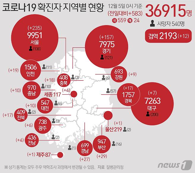 질병관리청 중앙방역대책본부에 따르면 5일 0시 기준 코로나19 확진자는 583명 증가한 3만6915명으로 나타났다. 신규 확진자 583명의 신고 지역은 서울 231명(해외 4명), 부산 29명, 대구 7명, 인천 19명, 광주 6명, 대전 10명, 울산 1명, 세종 4명, 경기 150명(해외 7명), 강원 9명, 충북 18명, 충남 10명, 전북 17명, 전남 4명, 경북 16명(해외 1명), 경남 27명, 제주 1명, 검역과정 12명이다. © News1 최수아 디자이너