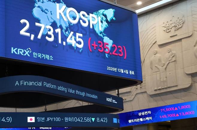 지난 4일 코스피지수는 전 거래일 대비 35.23포인트(1.31%) 오른 2731.45에 거래를 마감했다. 코스피지수가 2700선을 넘어선 것은 이번이 처음이다. [사진=한국거래소]