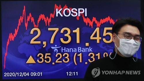 코스피가 사상 처음으로 장중 2,700선을 넘어선 지난 4일 오후 서울 중구 하나은행 본점 딜링룸에서 직원이 전광판 앞을 지나고 있다. [연합뉴스 자료사진]