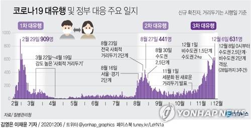 [그래픽] 코로나19 대유행 및 정부 대응 주요 일지