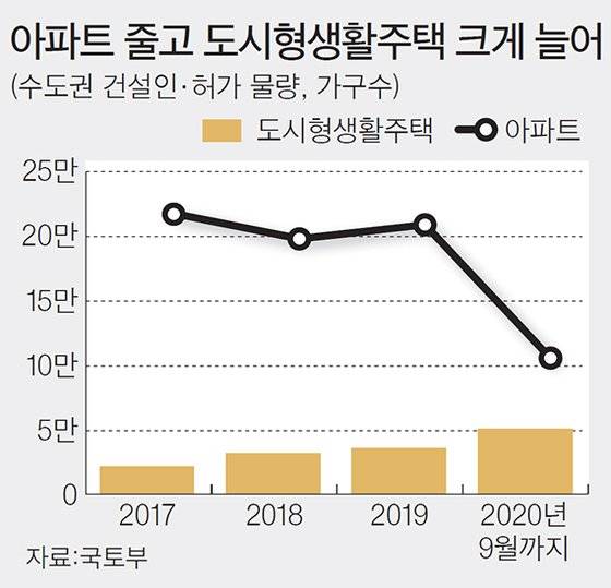아파트 줄고 도시형생활주택 크게 늘어