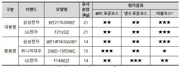 드럼세탁기 세탁성능 평가 결과 [한국소비자원 제공. 재판매 및 DB 금지]
