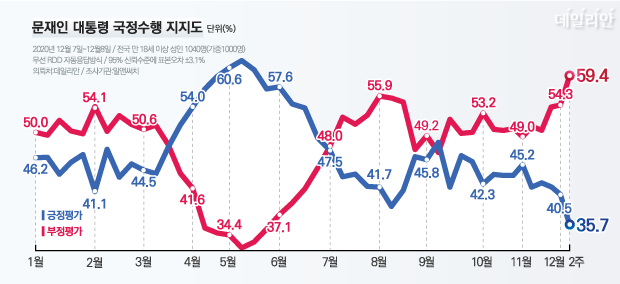 데일리안이 여론조사 전문기관 알앤써치에 의뢰해 실시한 12월 둘째 주 정례조사에 따르면, 문 대통령 국정수행에 대한 긍정평가는 35.7%, 부정평가는 59.4%다. ⓒ데일리안 박진희 그래픽디자이너