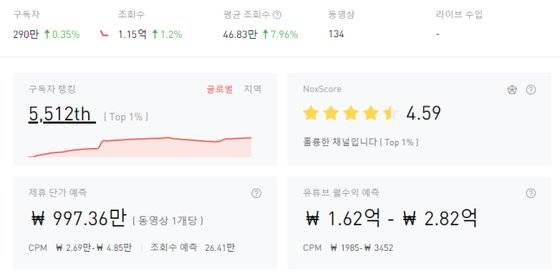 먹방 유튜버 쯔양의 유튜브 월수익 예측 데이터. 녹스인플루언서 캡처