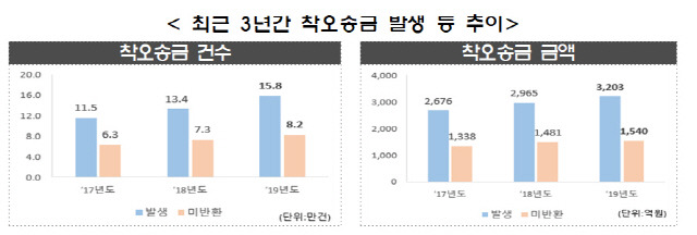 최최근 3년간 착오송금 발생 추이./자료=금융위원회