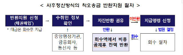 사후정산방식의 착오송금 반환지원 절차./자료=금융위