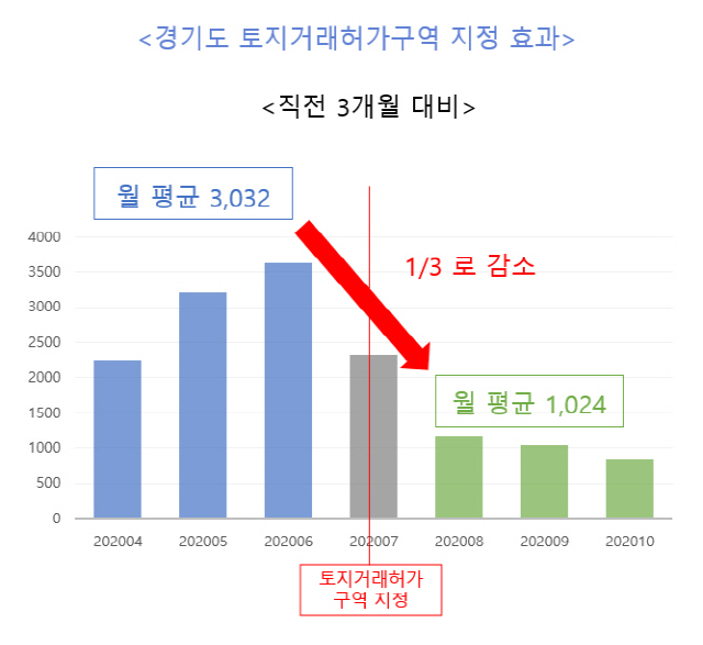 기획부동산이 거래한 것으로 의심되는 경기도의 임야 공유지분 거래 건수 추이./자료제공=경기도