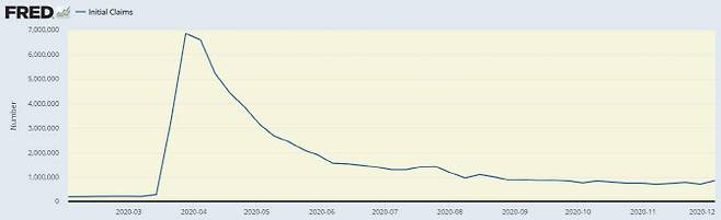 올해 미국의 주간 실업수당 청구 건수 추이. (출처=미국 노동부, 세인트루이스 연방준비은행 제공)