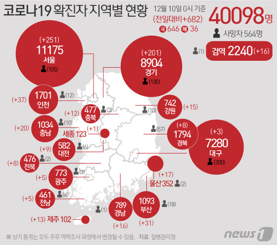 10일 질병관리청 중앙방역대책본부에 따르면 이날 0시 기준 코로나19 확진자는 682명 증가한 4만98명으로 나타났다. 신규 확진자 682명의 신고지역은 서울 251명, 부산 31명, 대구 3명, 인천 37명, 광주 5명(해외유입 2명), 대전 9명, 울산 17명, 세종 1명, 경기 215명(해외유입 14명), 강원 15명, 충북 12명, 충남 20명, 전북 8명, 전남 5명, 경북 8명, 경남 16명, 제주 13명(해외유입 4명), 검역과정 16명이다. © News1 김일환 디자이너