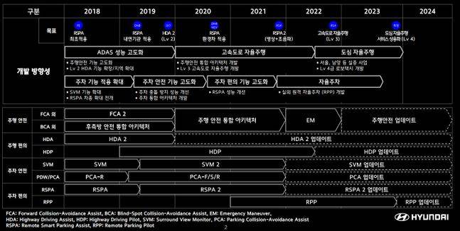 현대자동차 자율주행기술 개발 로드맵. ⓒ현대자동차