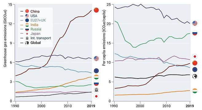 주요 국가의 온실가스 총배출량(왼쪽)과 1인당 배출량 추이