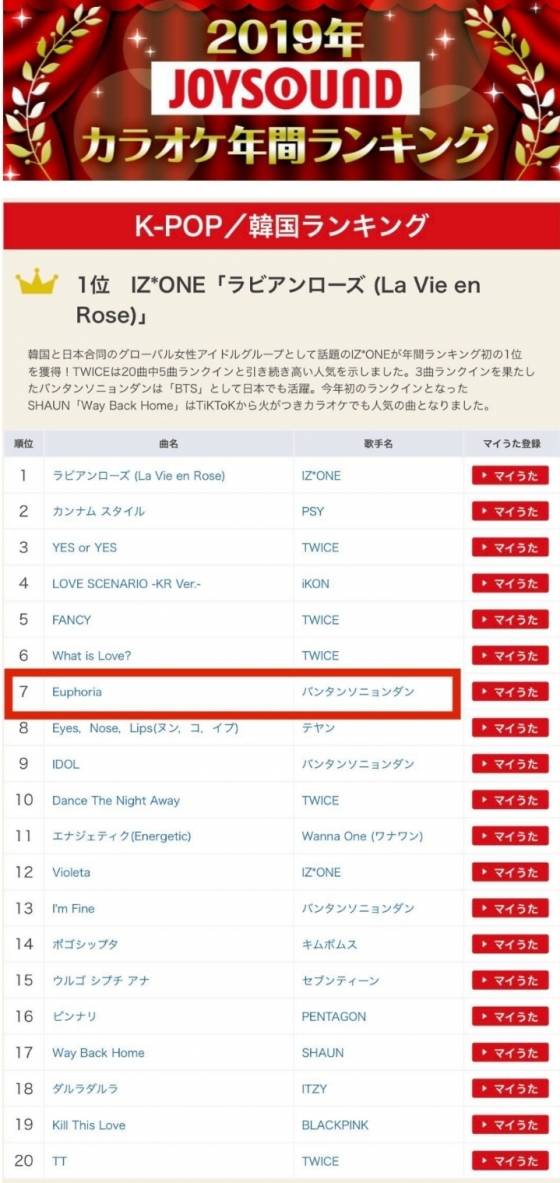 방탄소년단 정국 '유포리아' 日조이사운드 '2020년 K팝 연말 차트' 2년 연속 선정..BTS곡 최초