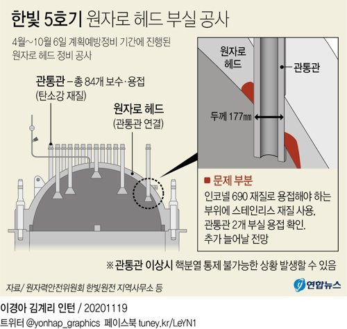 원자력안전위원회 한빛원전 지역사무소는 지난 11월 19일 '한빛원전안전협의회'를 열고 한빛 5호기 원자로 헤드 부실 공사 의혹 조사 현황을 발표했다.   원안위는 지난 4월부터 지난달 6일까지 진행된 한빛 5호기 계획예방정비 중 원자로 헤드 관통관 2개를 규격에 맞지 않은 재질로 용접한 사실이 확인됐다고 밝혔다.   연합뉴스