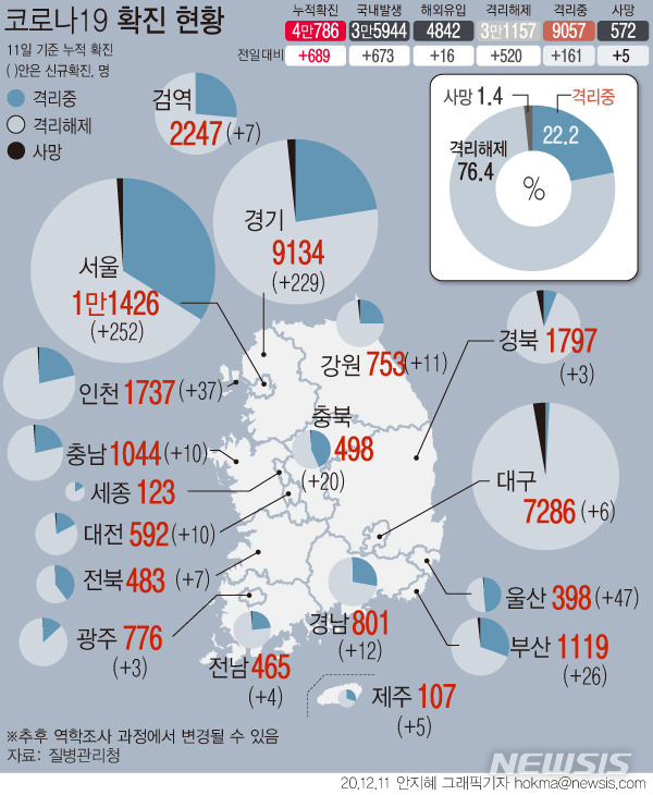 [서울=뉴시스]질병관리청 중앙방역대책본부에 따르면 11일 0시 기준 누적 확진자는 전날 0시 이후 689명 늘어난 4만786명이다. 10일 기준 신규 검사자 대비 신규 확진자 비율은 2.1%다. (그래픽=안지혜 기자)  hokma@newsis.com