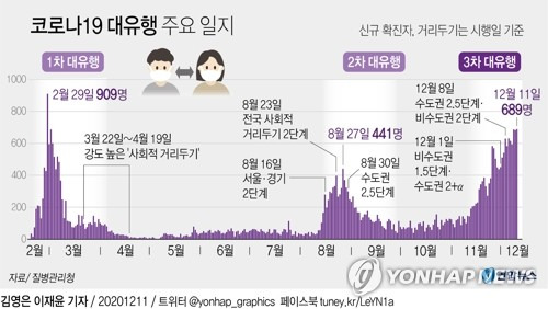 [그래픽] 코로나19 대유행 주요 일지 (서울=연합뉴스) 김영은 기자 = 국내 신종 코로나바이러스 감염증(코로나19) '3차 대유행'의 확산세가 꺾일 기미를 보이지 않으면서 11일 신규 확진자 수도 600명대 후반을 나타냈다.      중앙방역대책본부는 이날 0시 기준 코로나19 신규 확진자가 689명 늘어 누적 4만786명이라고 밝혔다.       689명은 대구·경북 중심의 '1차 대유행' 정점(2월 29일, 909명) 이후 286일 만에 최다 기록이자 역대 2번째 규모다.      0eun@yna.co.kr      페이스북 tuney.kr/LeYN1 트위터 @yonhap_graphics