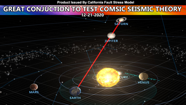 오는 21일 지구와 목성, 토성의 위치 관계를 태양계 바깥에서 바라본 그림./Southern California Weather Force 홈페이지 캡처
