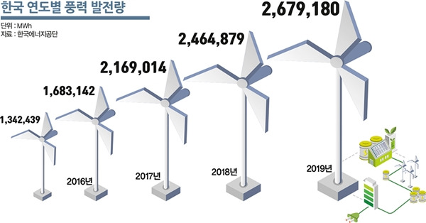 한국 연도별 풍력 발전량. /그래픽=김은옥 기자