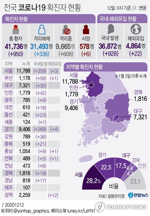 [그래픽] 전국 코로나19 확진자 현황 (서울=연합뉴스) 박영석 기자 = zeroground@yna.co.kr