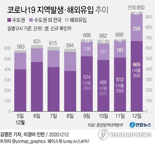 [그래픽] 코로나19 지역발생·해외유입 추이 (서울=연합뉴스) 박영석 기자 =  zeroground@yna.co.kr