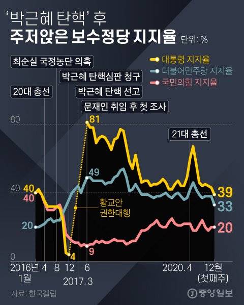 ‘박근혜 탄핵’ 후 주저앉은 보수정당 지지율. 그래픽=김영희 02@joongang.co.kr