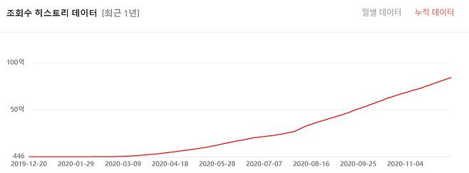 지난 1년 간 ‘DONA 도나’ 채널의 누적 조회수 [유튜브 통계 사이트 ‘녹스인플루언서’ 캡처]