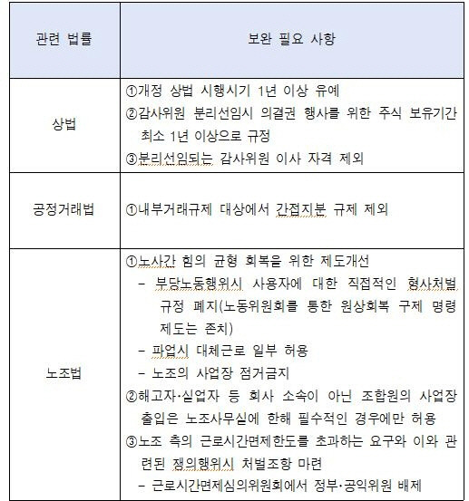 경총 등 4개 경제단체, 상법 등 보완입법 촉구/연합뉴스